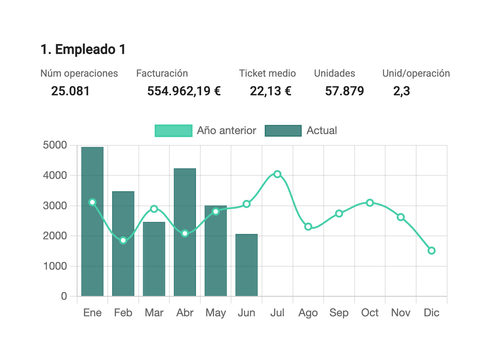 Estadísticas de Gesbotik